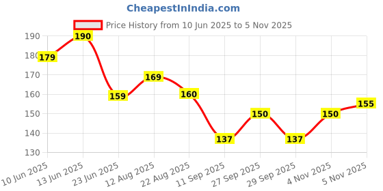 flipkart.com abc 2 - Packs of LI4 Sugar Control Acupressure Point Clip, Massager &Tenson Relief Bp Monitor Adapter Price History Graph from 10 Jun 2025 to 5 Nov 2025