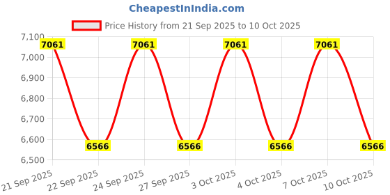 flipkart.com safeverse ABC-2KG-10 Fire Extinguisher Mount safeverse Price History Graph from 21 Sep 2025 to 10 Oct 2025