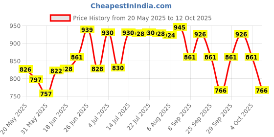 flipkart.com safepro ABC 2kG Fire Extinguisher Mount safepro Price History Graph from 20 May 2025 to 12 Oct 2025