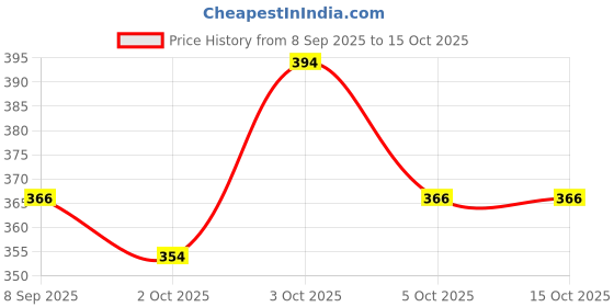flipkart.com abc 350 ml Water Trough abc Price History Graph from 8 Sep 2025 to 14 Oct 2025