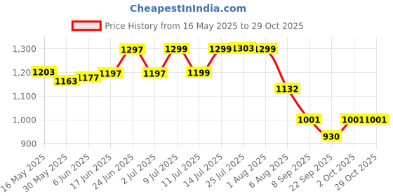 flipkart.com shree swami ABC-4 kg Fire Extinguisher Mount shree swami Price History Graph from 16 May 2025 to 29 Oct 2025