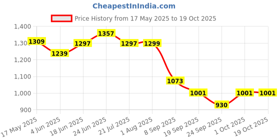 flipkart.com safety one ABC 4 K.G. Fire Extinguisher Mount safety one Price History Graph from 17 May 2025 to 18 Oct 2025