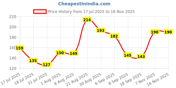 flipkart.com abc 4 Packs Combo Sugar control clip (2) and Magnetic Rings (plastic) free size(2) Bp Monitor Adapter Price History Graph from 17 Jul 2025 to 15 Nov 2025