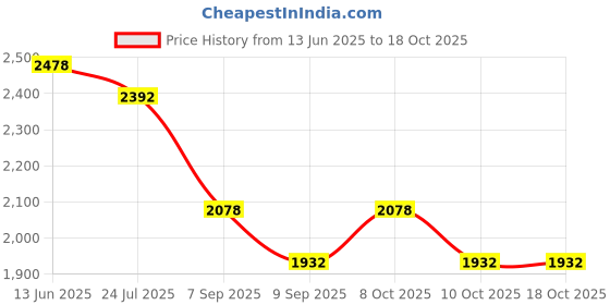 flipkart.com safeverse ABC-4KG-2 Fire Extinguisher Mount safeverse Price History Graph from 13 Jun 2025 to 18 Oct 2025
