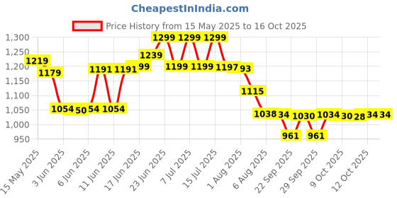 flipkart.com manxpower ABC 4KG Fire Extinguisher Mount manxpower Price History Graph from 15 May 2025 to 15 Oct 2025