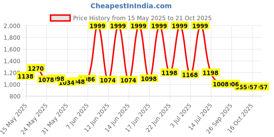 flipkart.com safepro ABC 4kg Fire Extinguisher Mount safepro Price History Graph from 15 May 2025 to 19 Oct 2025