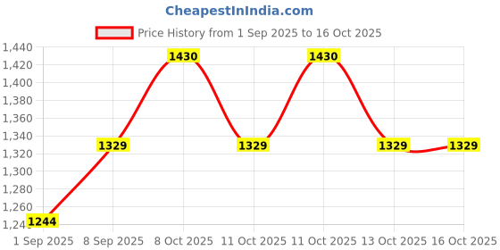 flipkart.com stop fire ABC 6KG Fire Extinguisher Mount stop fire Price History Graph from 1 Sep 2025 to 15 Oct 2025