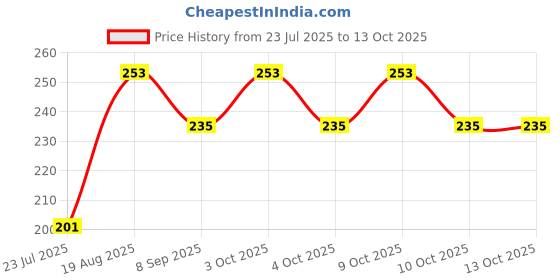 flipkart.com abc 75 ml Water Purifier Bottle abc Price History Graph from 23 Jul 2025 to 13 Oct 2025