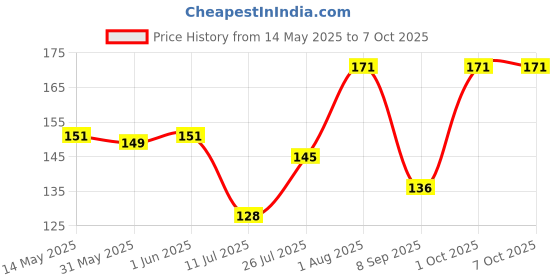 flipkart.com abc Ada poya1 Bp Monitor Adapter Price History Graph from 14 May 2025 to 7 Oct 2025