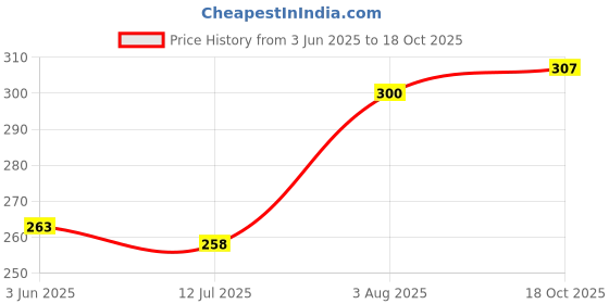flipkart.com abc Adenium Plant abc Price History Graph from 3 Jun 2025 to 18 Oct 2025