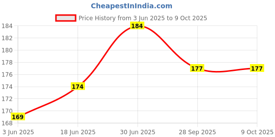 flipkart.com abc amol bicycle components 15 in 1 bicycle multipurpose Premium Quality repair tool kit Cycling Cycle ToolKit abc amol bicycle components Price History Graph from 3 Jun 2025 to 8 Oct 2025