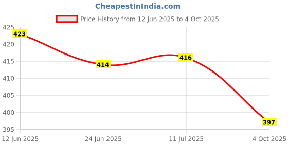 flipkart.com abc amol bicycle components Bicycle Front & Rear Mudguard with Night Reflector With Bottle & Stand Full Length Front & Rear Fender abc amol bicycle components Price History Graph from 12 Jun 2025 to 4 Oct 2025