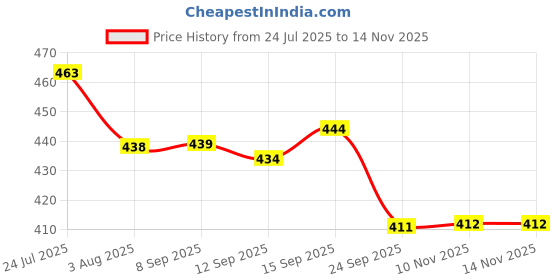 flipkart.com abc amol bicycle components Bicycle Front & Rear Mudguard With Premium Cycle Front Rear & Helmet Light Full Length Front & Rear Fender abc amol bicycle components Price History Graph from 24 Jul 2025 to 13 Nov 2025