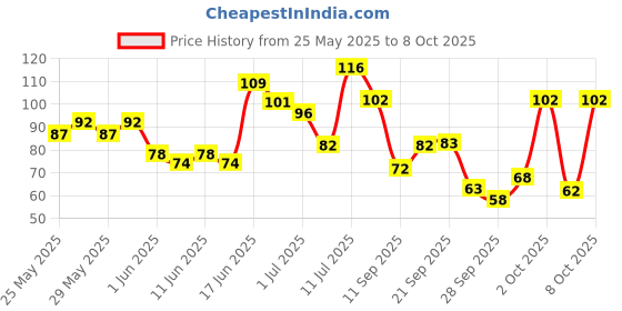 flipkart.com abc amol bicycle components Cycle Tyre Valve Light LED Wheel Reflectors abc amol bicycle components Price History Graph from 25 May 2025 to 8 Oct 2025