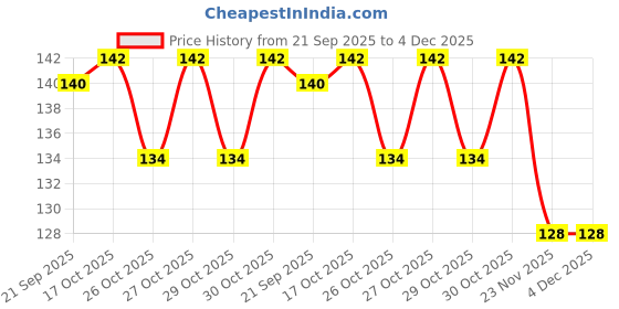 flipkart.com abc amol bicycle components Cycle Tyre Valve Light LED Wheel Reflectors abc amol bicycle components Price History Graph from 21 Sep 2025 to 2 Dec 2025