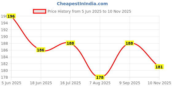 flipkart.com abc amol bicycle components Front & Rear Mudguard Dual tone with Iron Clamp Full Length Front & Rear Fender abc amol bicycle components Price History Graph from 5 Jun 2025 to 10 Nov 2025