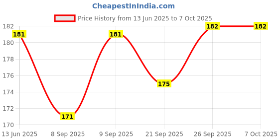 flipkart.com abc amol bicycle components Front & Rear Mudguard with Reflective Tape and Iron Fitting,Color Blue Black Full Length Front & Rear Fender abc amol bicycle components Price History Graph from 13 Jun 2025 to 6 Oct 2025
