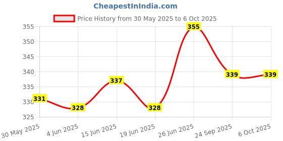 flipkart.com abc amol bicycle components Front & Rear Mudguard with Reflective Tape and Plastic Clamp With Any 1 Grip Full Length Front & Rear Fender abc amol bicycle components Price History Graph from 30 May 2025 to 5 Oct 2025