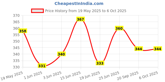 flipkart.com abc amol bicycle components Front & Rear Mudguard with Reflective Tape ,Color Red Black(Pack Of 2) Full Length Front & Rear Fender abc amol bicycle components Price History Graph from 19 May 2025 to 6 Oct 2025