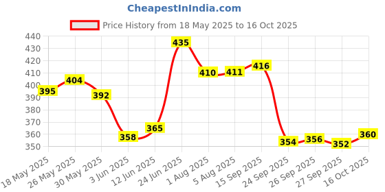 flipkart.com abc amol bicycle components Front& Rear Mudguard With Iron Fitting With Cycle Front & Rear Light Full Length Front & Rear Fender abc amol bicycle components Price History Graph from 18 May 2025 to 16 Oct 2025