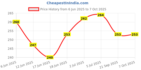 flipkart.com abc amol bicycle components Front& Rear Mudguard With Iron Fitting With Cycle Valve Light Full Length Front & Rear Fender abc amol bicycle components Price History Graph from 6 Jun 2025 to 6 Oct 2025