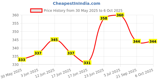 flipkart.com abc amol bicycle components Front& Rear Mudguard with Reflective Tape and Iron Fitting With Cycle Light Full Length Front & Rear Fender abc amol bicycle components Price History Graph from 30 May 2025 to 6 Oct 2025
