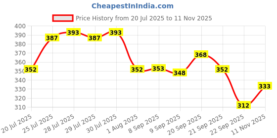 flipkart.com abc amol bicycle components Front& Rear Mudguard with Reflective Tape and Iron Fitting With Cycle Light Full Length Front & Rear Fender abc amol bicycle components Price History Graph from 20 Jul 2025 to 11 Nov 2025
