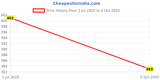 flipkart.com abc amol bicycle components Front& Rear Mudguard with Reflective Tape and Iron Fitting With Rear Cycle Light Full Length Front & Rear Fender abc amol bicycle components Price History Graph from 2 Jul 2025 to 5 Oct 2025