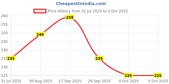 flipkart.com abc amol bicycle components LED Bicycle Front Rear & Helmet Light ,Waterproof USB Rechargeable Cycle Light LED Front Rear Light Combo abc amol bicycle components Price History Graph from 31 Jul 2025 to 5 Oct 2025