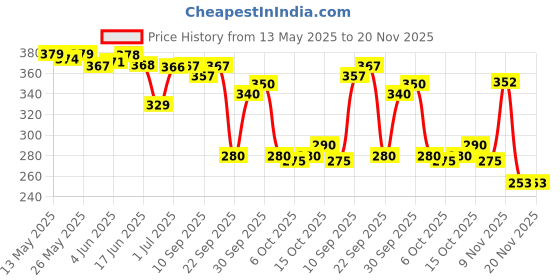 flipkart.com abc amol bicycle components LED Bicycle Solar Front Head Light & Horn LED Front Light abc amol bicycle components Price History Graph from 13 May 2025 to 20 Nov 2025