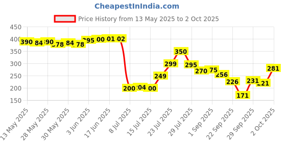 flipkart.com abc amol bicycle components LED Front Rear & Valve Light ,Waterproof USB Rechargeable Cycle Light LED Front Rear Light Combo abc amol bicycle components Price History Graph from 13 May 2025 to 2 Oct 2025