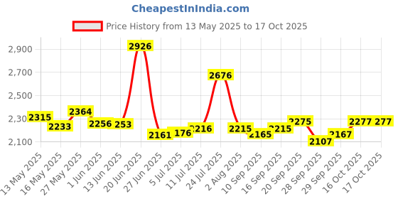 flipkart.com abc amol bicycle components Premium Quality Cycle For Kids, Color -Red 14 T (inch) Road Cycle abc amol bicycle components Price History Graph from 13 May 2025 to 16 Oct 2025