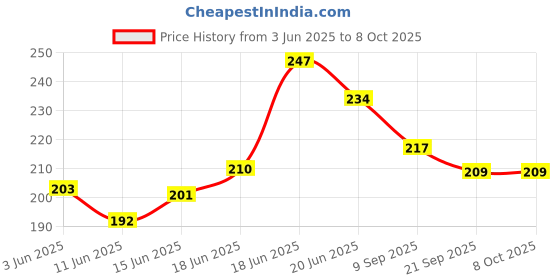 flipkart.com abc amol bicycle components Premium Quality Cycling Lock-on Anti-slip Bicycle Handle Grips Bicycle Handle Grip abc amol bicycle components Price History Graph from 3 Jun 2025 to 8 Oct 2025