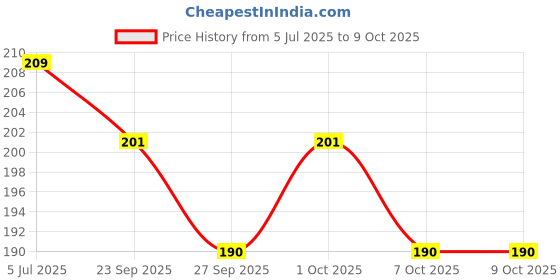 flipkart.com abc amol bicycle components Premium Quality Cycling Lock on Anti-slip Bicycle Handle Gripss Bicycle Handle Grip abc amol bicycle components Price History Graph from 5 Jul 2025 to 9 Oct 2025