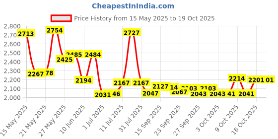 flipkart.com abc amol bicycle components Premium Quality Double Gaddi Cycle For Kids, Color 14 T (inch) Road Cycle abc amol bicycle components Price History Graph from 15 May 2025 to 18 Oct 2025