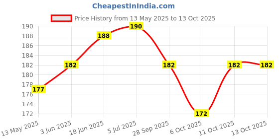 flipkart.com abc amol bicycle components Waterproof 5LED USB Rechargeable Back Light ,Rear tail Light For Cycles LED Rear Break Light abc amol bicycle components Price History Graph from 13 May 2025 to 12 Oct 2025