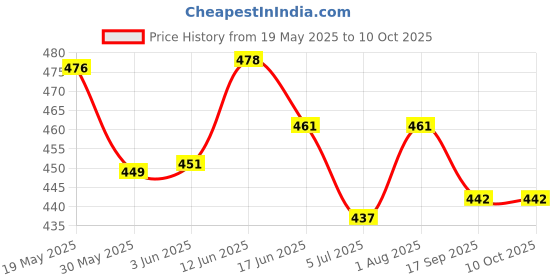 flipkart.com mega shine ABC and 123 Learning Kids Laptop with LED Display and Music mega shine Price History Graph from 19 May 2025 to 10 Oct 2025