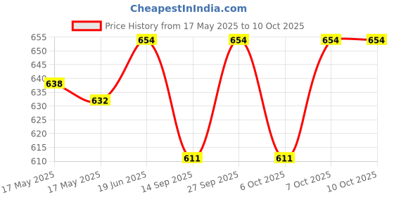 flipkart.com hreyansh collection ABC and 123 Learning Kids Laptop with LED Display and Music hreyansh collection Price History Graph from 17 May 2025 to 9 Oct 2025