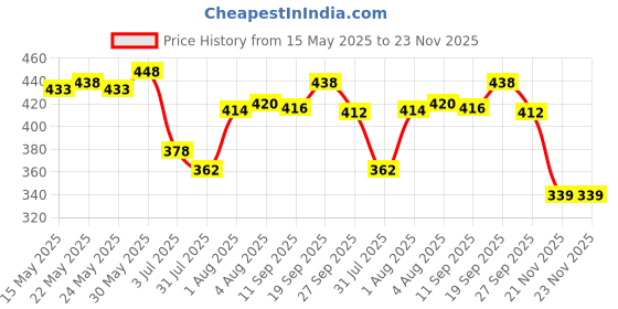 flipkart.com kdsn ABC and 123 Learning Kids Laptop with LED Display and Music (Pink) kdsn Price History Graph from 15 May 2025 to 22 Nov 2025