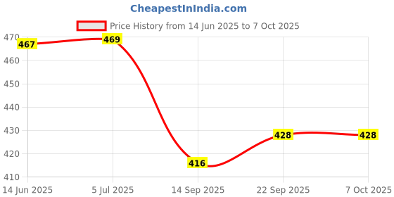 flipkart.com hk toys ABC & 123 Smart Sound Book for Toddlers | Interactive Electronic Learning Book hk toys Price History Graph from 14 Jun 2025 to 7 Oct 2025
