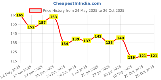 flipkart.com abc Anti-Mosquito 3 Layer Tape Manual Window Screen Repair Kit Tape (Manual) abc Price History Graph from 24 May 2025 to 26 Oct 2025