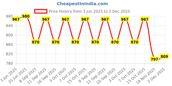 flipkart.com abc any budy clean Men Self Design Single Breasted Casual Blazer abc any budy clean Price History Graph from 3 Jun 2025 to 2 Dec 2025