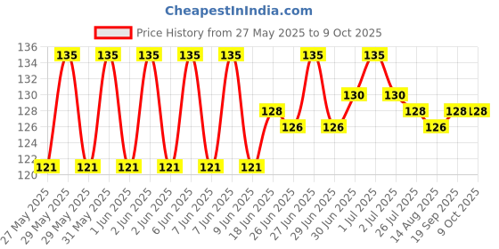 flipkart.com abc APC PACK - 1 Sugar Control LI4 Acupressure Point Clip &Tenson Relief Massager Bp Monitor Adapter Price History Graph from 27 May 2025 to 9 Oct 2025