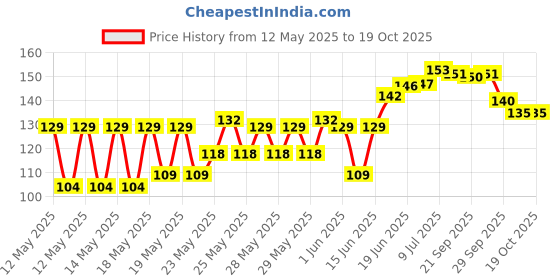 flipkart.com abc APC1 - Sugar Control LI4 Acupressure Point Clip &Tenson Relief Massager Bp Monitor Adapter Price History Graph from 12 May 2025 to 17 Oct 2025