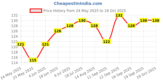 flipkart.com abc APC1 Sugar Control LI4 Acupressure Point Clip &Tenson Relief Massager (PA-1) Bp Monitor Adapter Price History Graph from 24 May 2025 to 18 Oct 2025