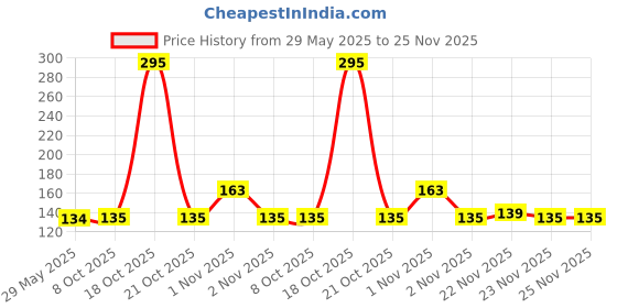 flipkart.com abc APC1 Sugar Control LI4 Acupressure Point Clip, Migraine &Tenson Relief Massager Bp Monitor Adapter Price History Graph from 29 May 2025 to 25 Nov 2025