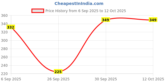 flipkart.com Abc Blue Uniform Trouser Price History Graph from 6 Sep 2025 to 12 Oct 2025
