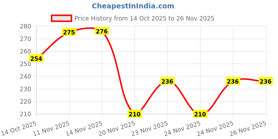 flipkart.com abc Ceramic Coffee with 3D Bow and Red Heart Design Ceramic Coffee Mug abc Price History Graph from 14 Oct 2025 to 26 Nov 2025