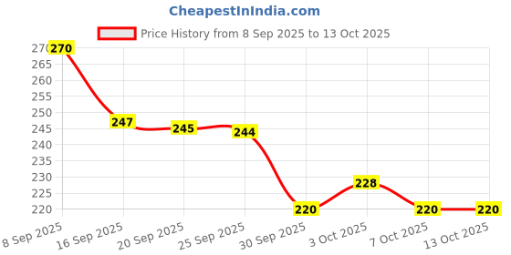 flipkart.com abc Cotton Chef's Apron - Free Size abc Price History Graph from 8 Sep 2025 to 13 Oct 2025