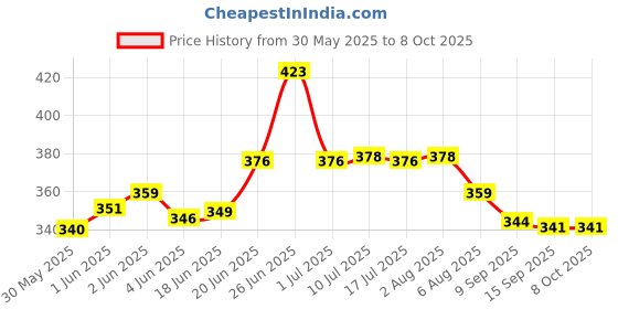 flipkart.com abc CT-912 BasicCalculator abc Price History Graph from 30 May 2025 to 7 Oct 2025
